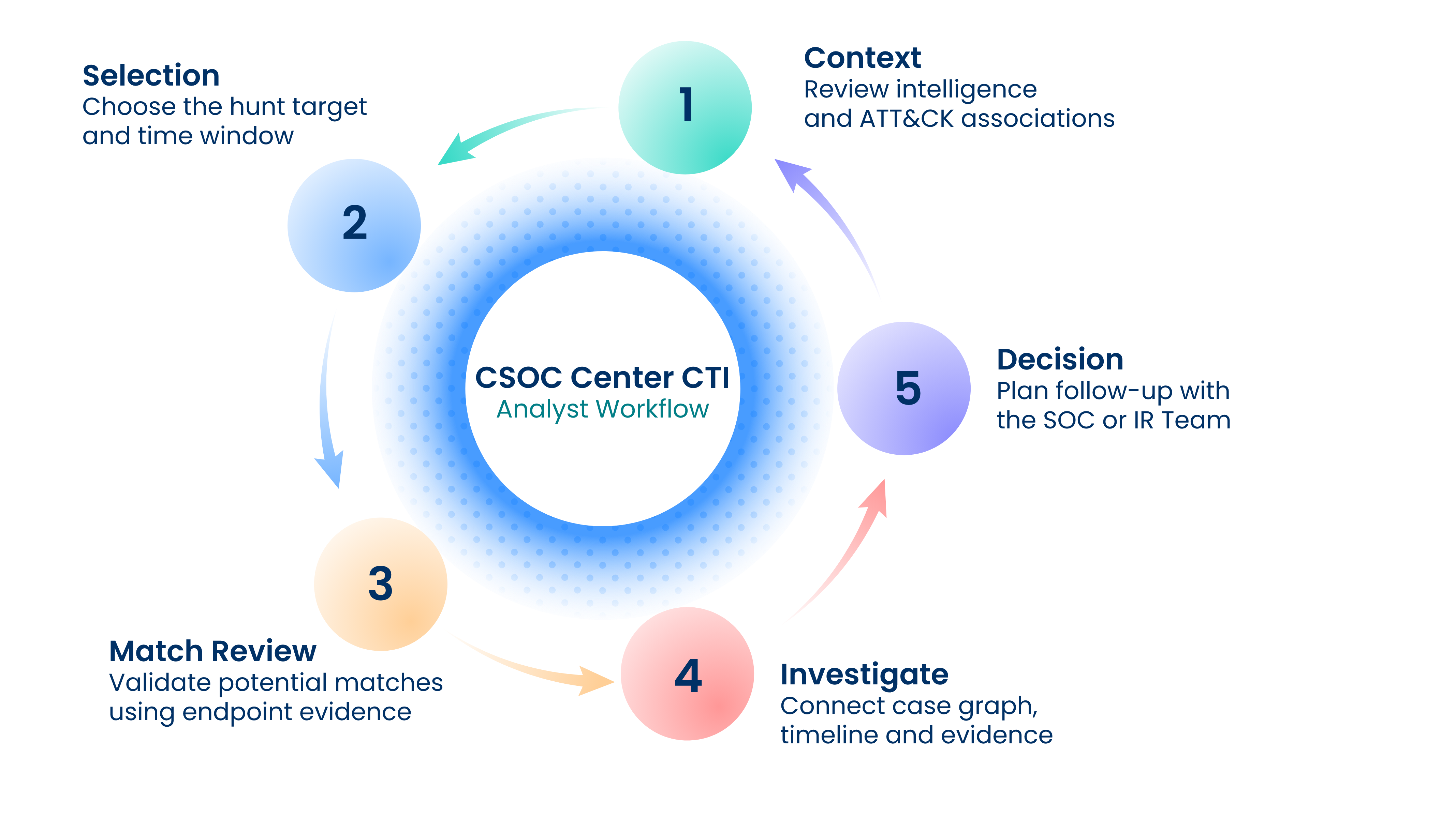 CSOC Center CTI Analyst Workflow: 1 Context - review intelligence and ATT&CK associations; 2 Selection - choose the hunt target and time window; 3 Match Review - validate potential matches using endpoint evidence; 4 Investigate - connect case graph, timeline and evidence; 5 Decision - plan follow-up with the SOC or IR team.